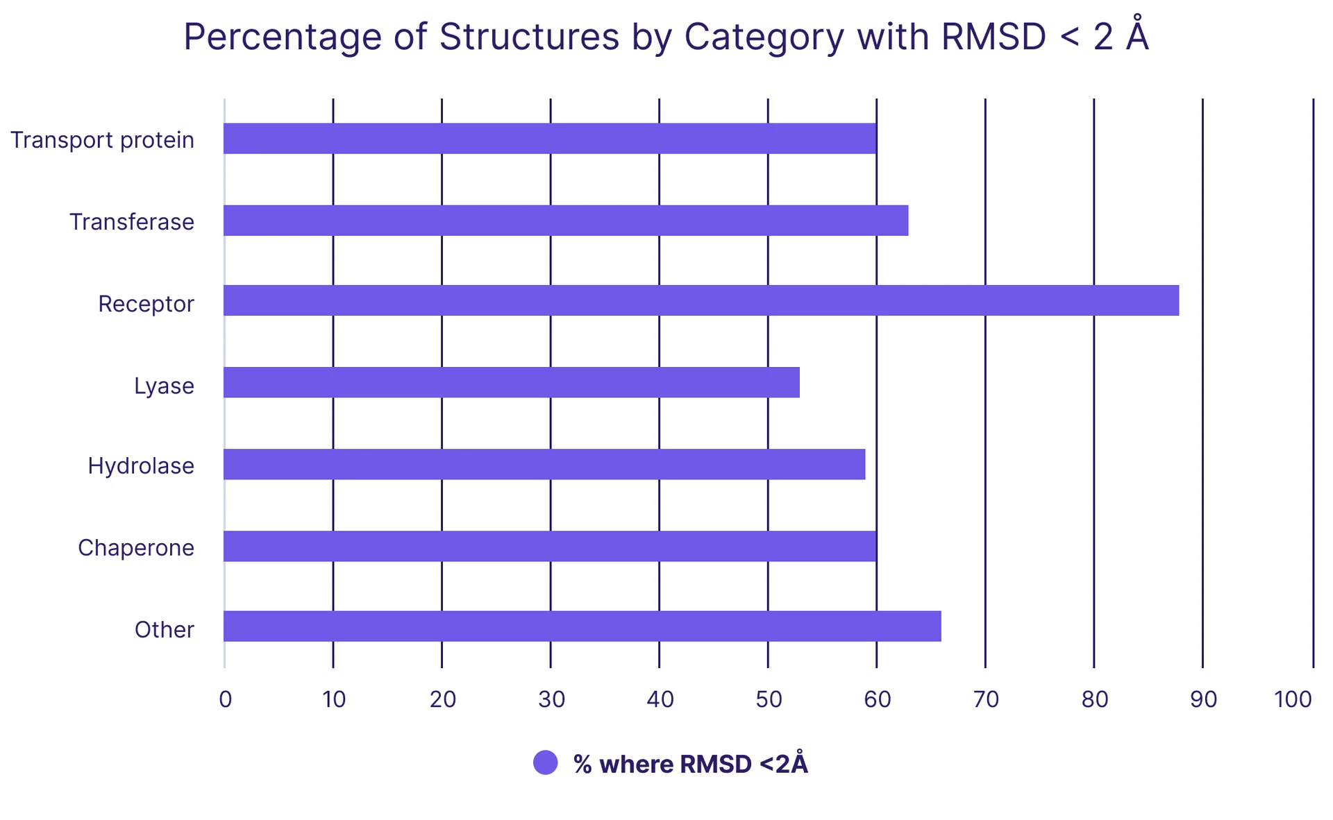 BiosimDock performance by protein class from PDBbind dataset