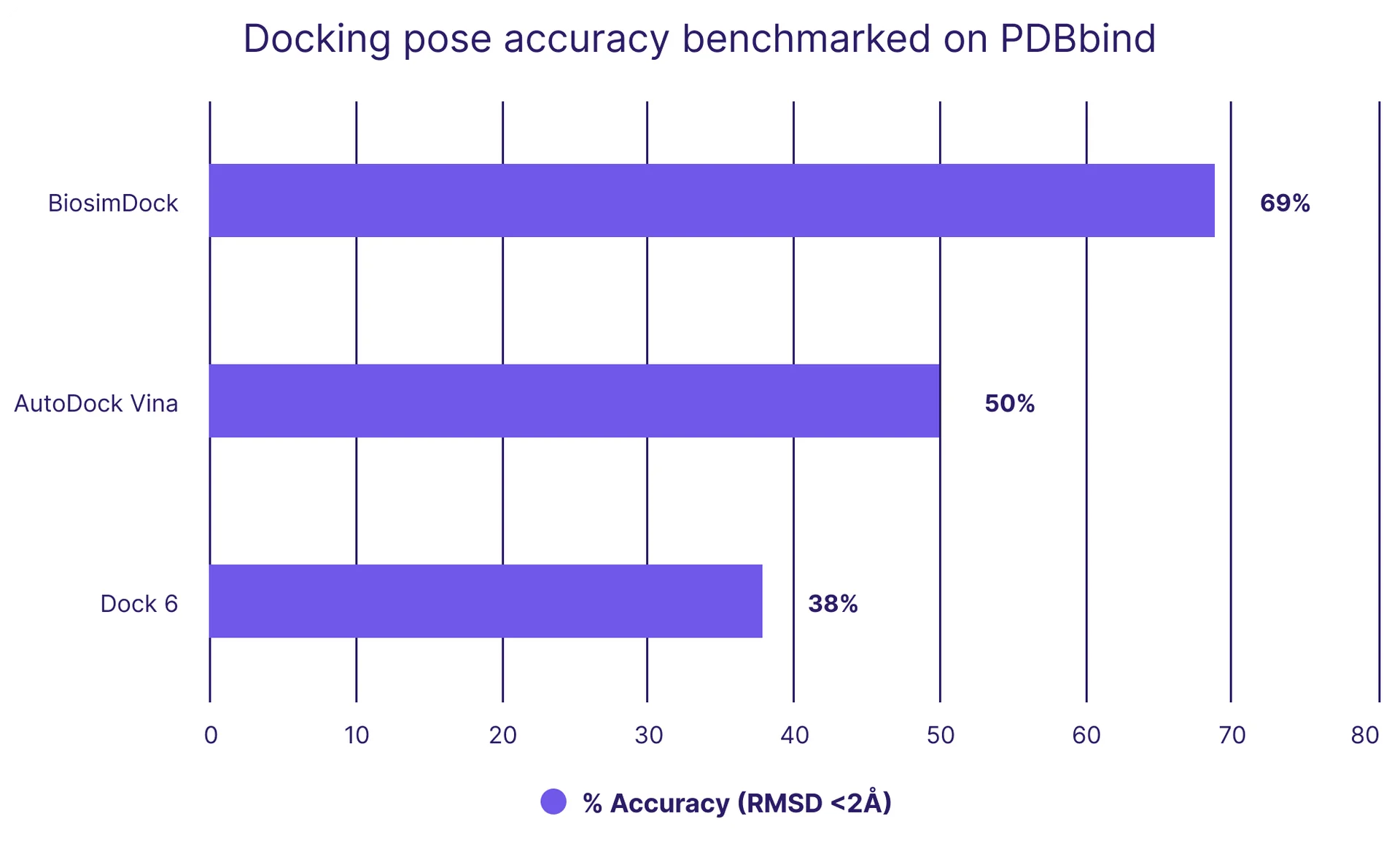 Docking pose prediction accuracy comparison on PDBbind dataset