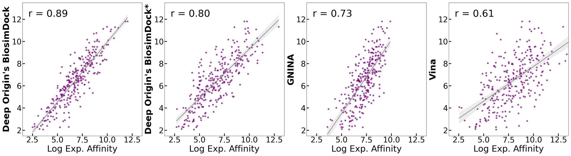Binding affinity correlation comparison between BiosimDock, GNINA, and AutoDock Vina