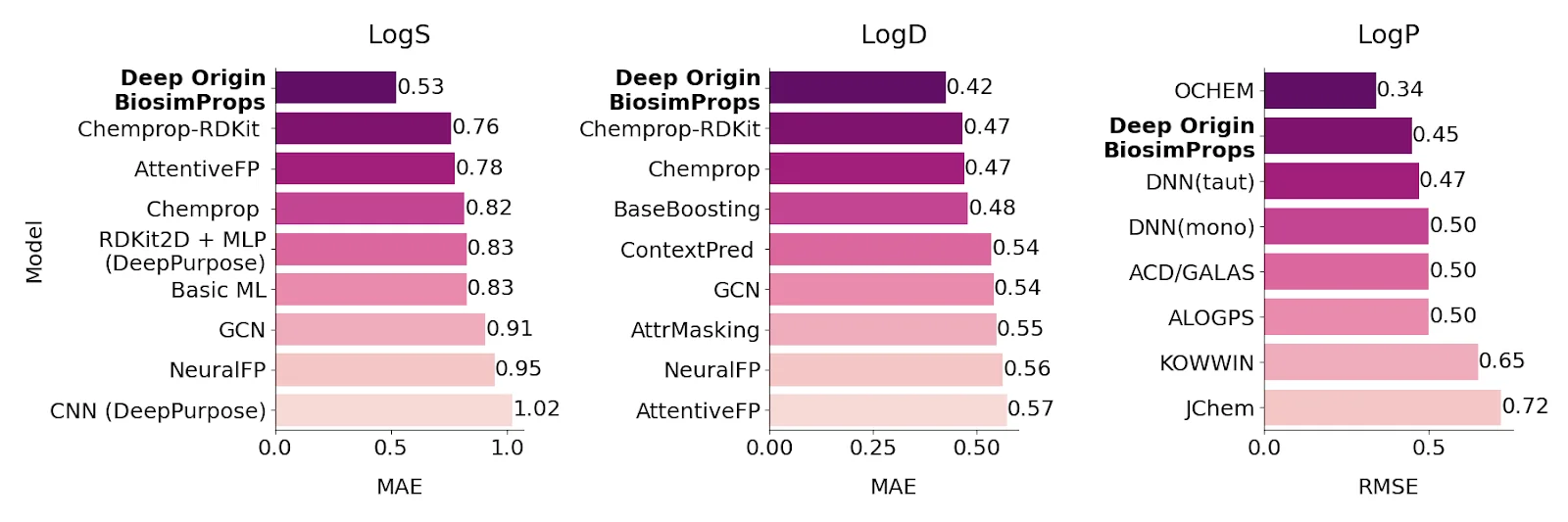 Solubility prediction model performance for logS, logP, and logD