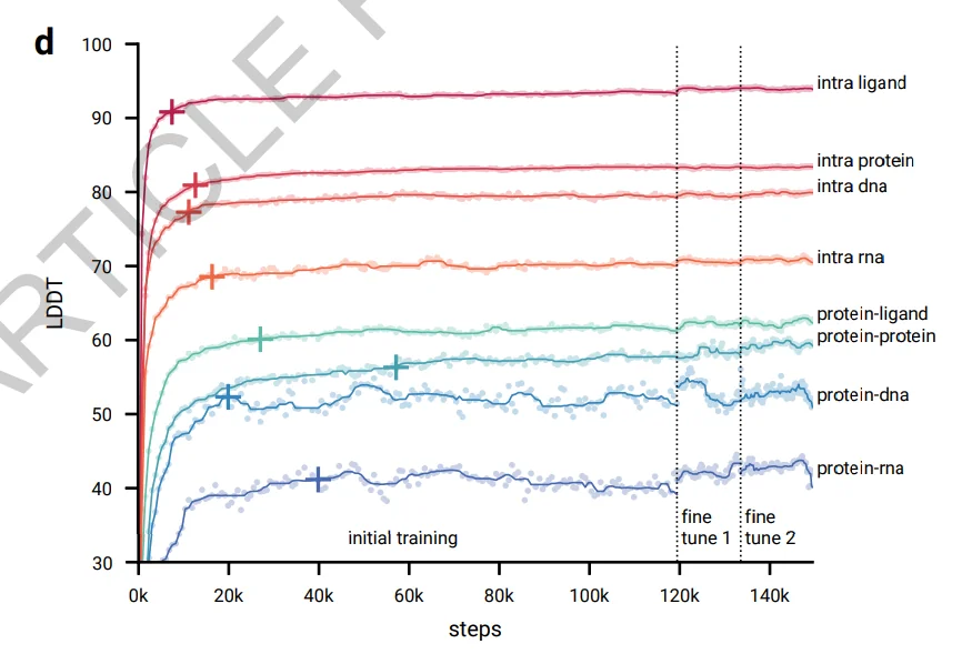 AlphaFold 3 training metrics showing model learning local structures