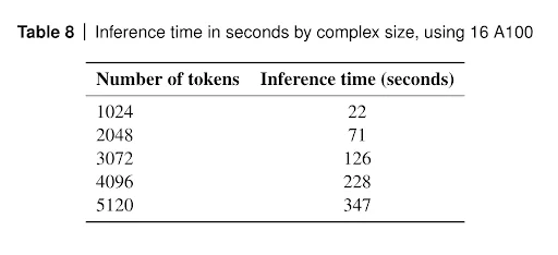AlphaFold 3 GPU inference time table