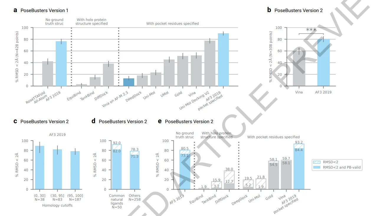 AlphaFold 3 accuracy results on PoseBusters benchmark with homology filter