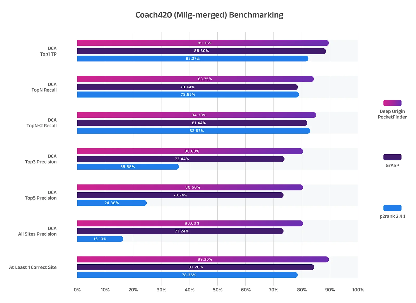 Deep Origin PocketFinder benchmark results vs GrASP and P2Rank