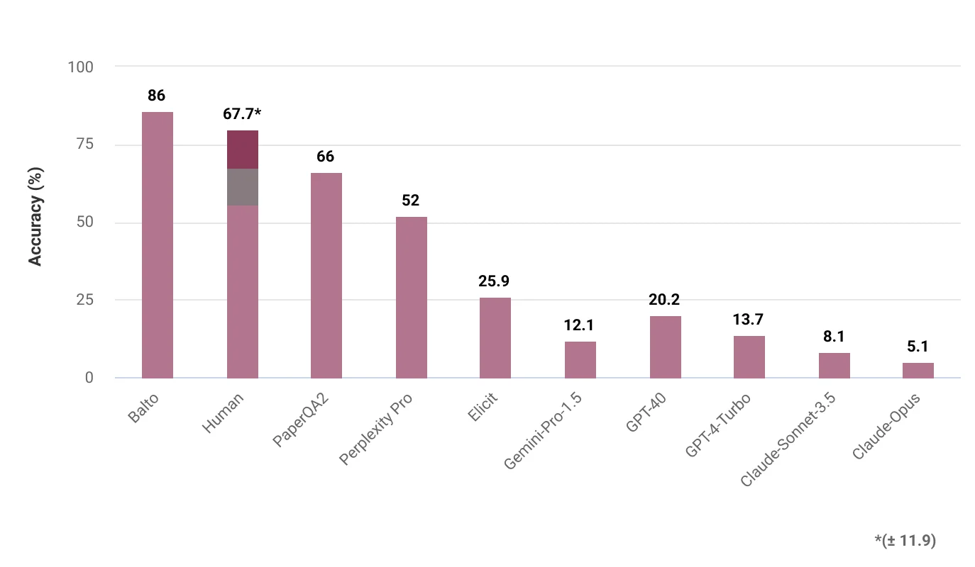 LitQA2 benchmark accuracy comparison between Balto, PaperQA2, and human experts
