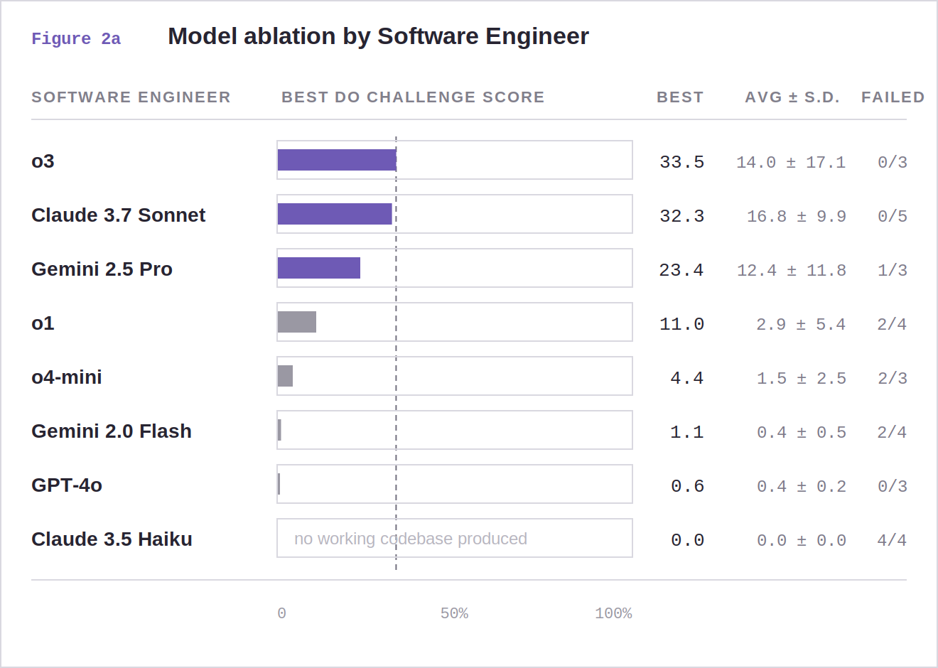 Bar chart of the 2025 model ablation by Software Engineer model, with o3 best at 33.5% and Claude 3.5 Haiku producing no working codebase.