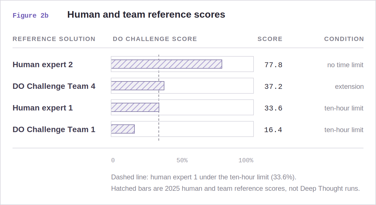 Bar chart of 2025 human and team reference scores: human expert 2 at 77.8% with no time limit, team 4 at 37.2%, human expert 1 at 33.6%, and team 1 at 16.4%.