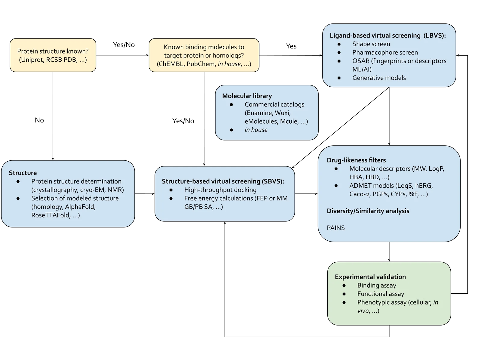 Simplified diagram of virtual screening in drug design