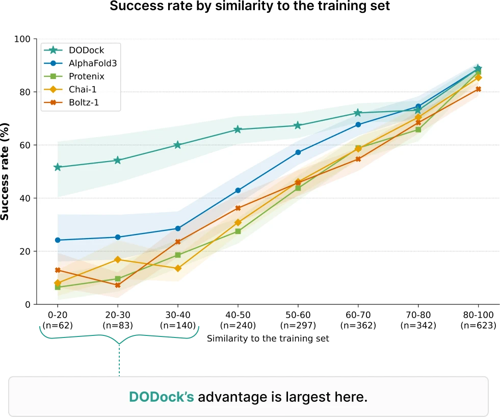 Success rate by similarity to the training set. DODock stays above 50% in the least-similar bin, while AlphaFold3, Protenix, Chai-1 and Boltz-1 fall below 25%.