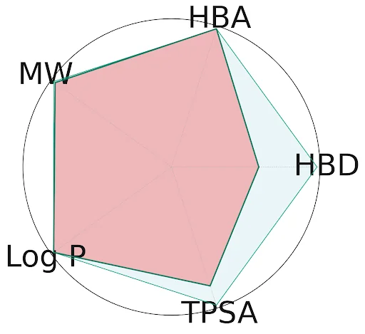 Radar plot showing drug-likeness parameters for imatinib