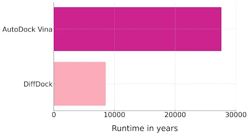 Time required to dock billions of molecules